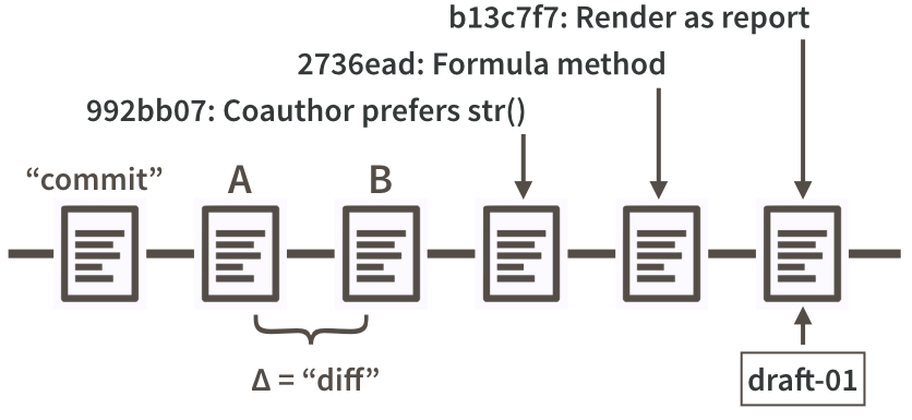 \label{fig:commit-diff-sha-tag}Partial commit history for our iris example, highlighting diffs, commit messages, SHAs, and tags.