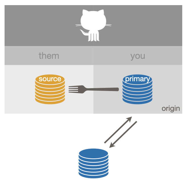 Setup described as "fork_upstream_is_not_origin_parent"